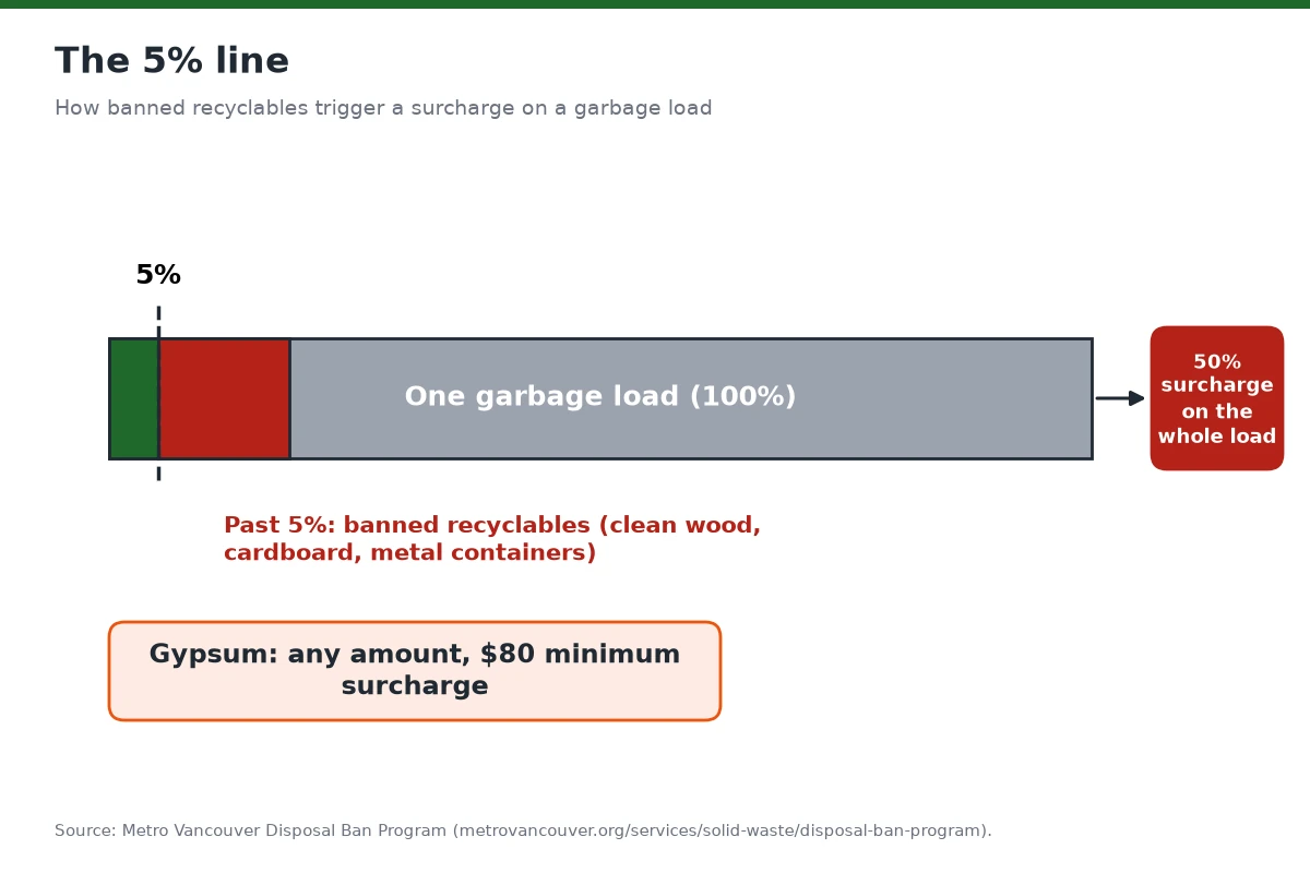 Graphic showing that banned recyclables making up more than 5% of a garbage load trigger a 50% surcharge in Metro Vancouver.
