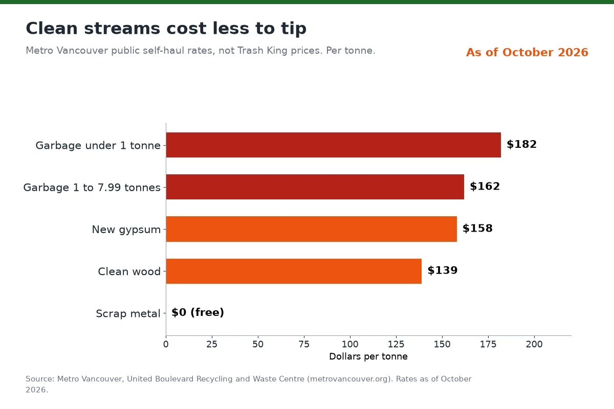 Bar chart of Metro Vancouver tipping fees per tonne: garbage highest, clean wood lower, scrap metal free.