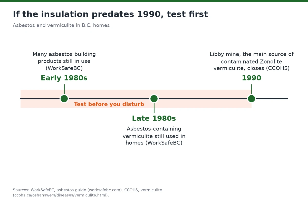 Timeline showing asbestos products in use until the early 1980s, vermiculite until the late 1980s and the Libby mine closing in 1990.
