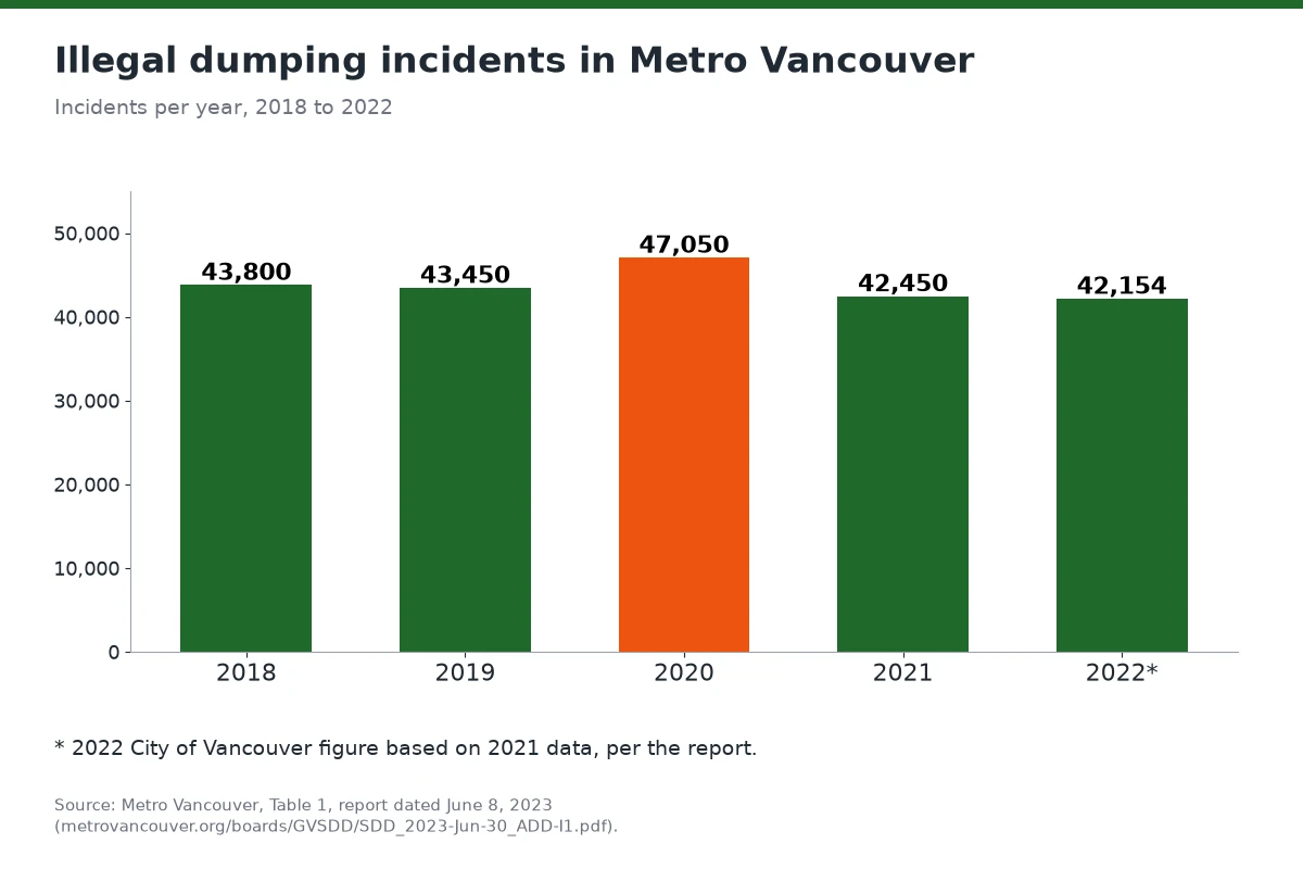 Bar chart of Metro Vancouver illegal dumping incidents from 2018 to 2022, between about 42,000 and 47,000 a year.